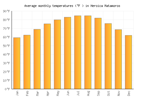 Heroica Matamoros average temperature chart (Fahrenheit)