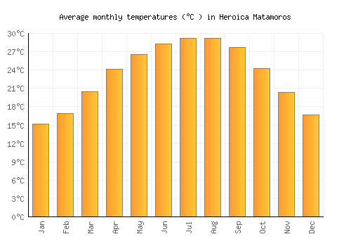 Heroica Matamoros average temperature chart (Celsius)