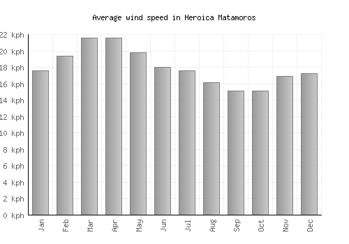 Heroica Matamoros average winspeed by month (km/h)