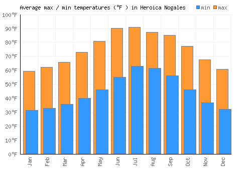 Heroica Nogales average minimum / maximum temperatures (Fahrenheit)