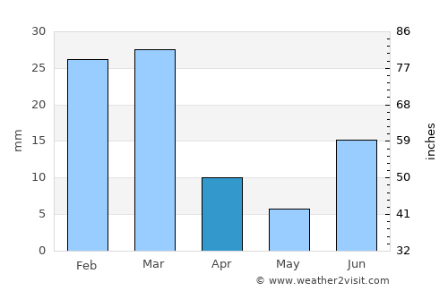 Heroica Nogales average rain in April