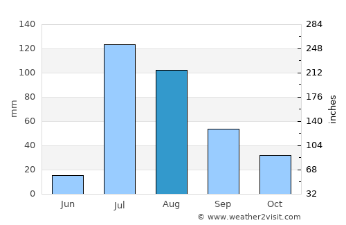 Heroica Nogales average rain in August