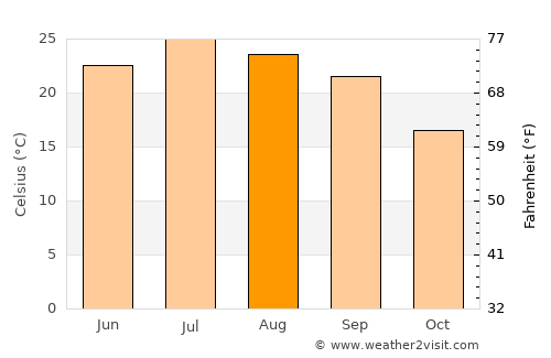 Heroica Nogales average temperature in August
