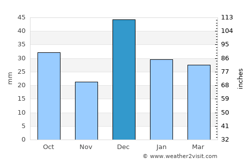 Heroica Nogales average rain in December