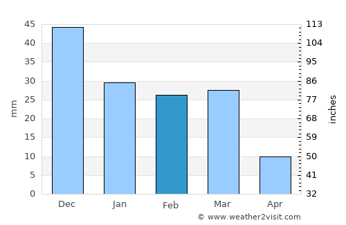 Heroica Nogales average rain in February