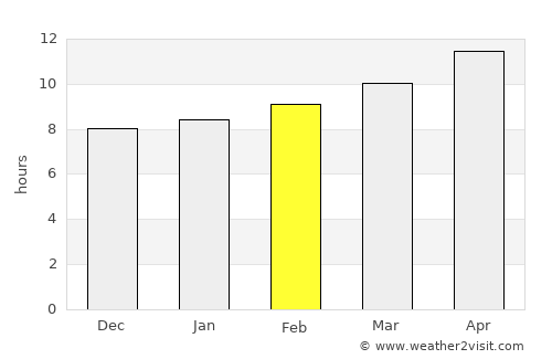 Heroica Nogales average rain in February