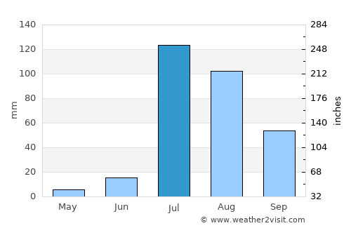 Heroica Nogales average rain in July