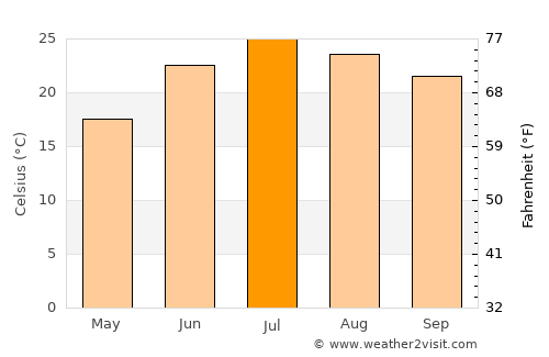 Heroica Nogales average temperature in July