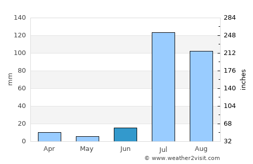 Heroica Nogales average rain in June