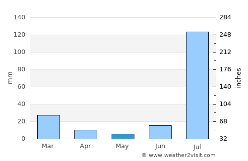 Heroica Nogales average rain in May
