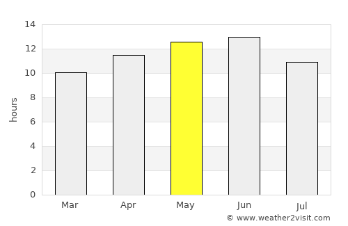 Heroica Nogales average rain in May