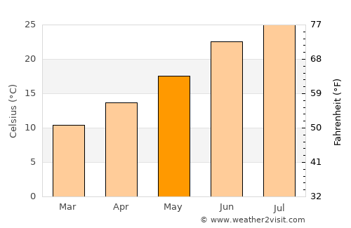 Heroica Nogales average temperature in May