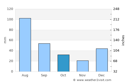 Heroica Nogales average rain in October