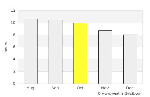 Heroica Nogales average rain in October