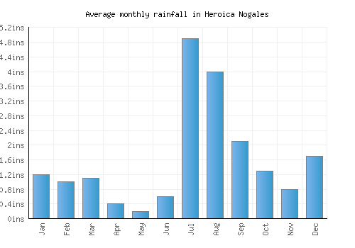 Heroica Nogales monthly rainfall chart (inches)