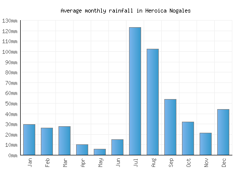 Heroica Nogales monthly rainfall chart (mm)