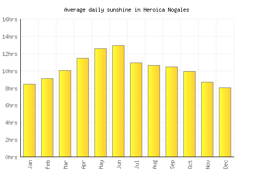 Heroica Nogales average daily sunshine chart
