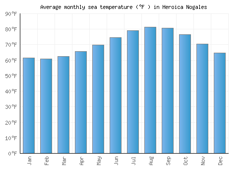 Heroica Nogales average sea temperature chart (Fahrenheit)