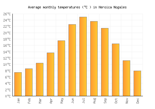Heroica Nogales average temperature chart (Celsius)