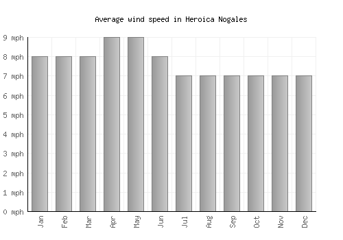 Heroica Nogales average winspeed by month (mph)