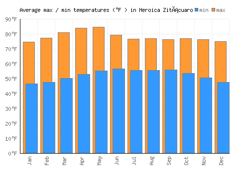 Heroica Zitácuaro average minimum / maximum temperatures (Fahrenheit)
