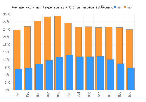Heroica Zitácuaro average minimum / maximum temperatures (Celsius)
