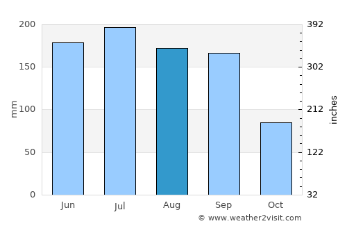 Heroica Zitácuaro average rain in August