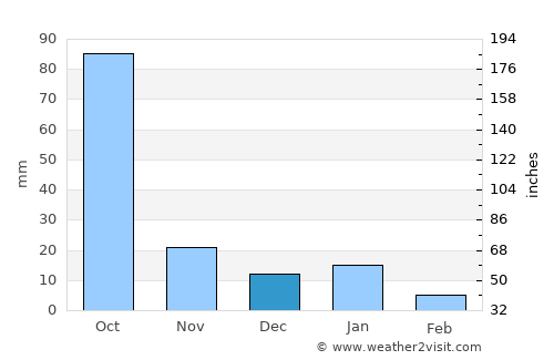 Heroica Zitácuaro average rain in December