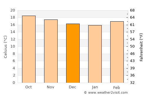 Heroica Zitácuaro average temperature in December