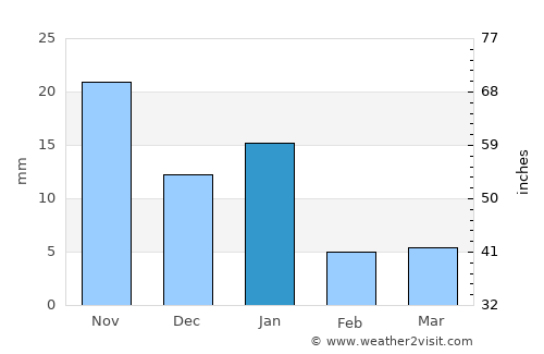 Heroica Zitácuaro average rain in January