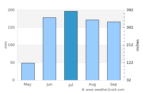 Heroica Zitácuaro average rain in July