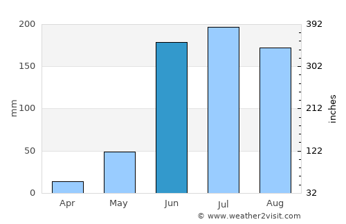 Heroica Zitácuaro average rain in June