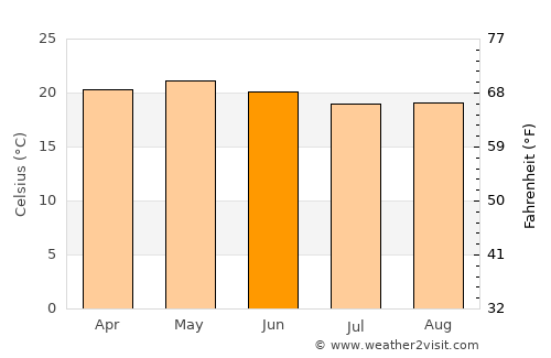Heroica Zitácuaro average temperature in June