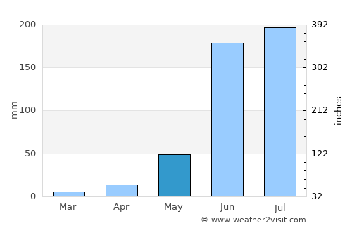 Heroica Zitácuaro average rain in May