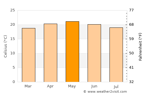 Heroica Zitácuaro average temperature in May