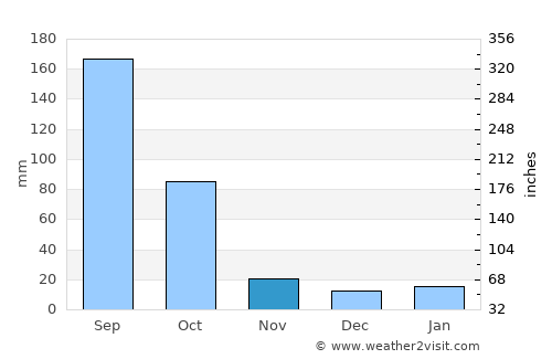 Heroica Zitácuaro average rain in November