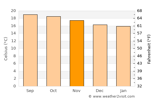 Heroica Zitácuaro average temperature in November