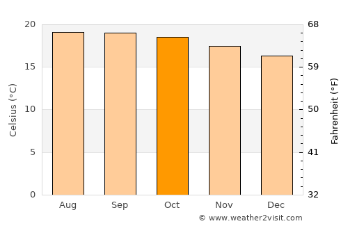 Heroica Zitácuaro average temperature in October