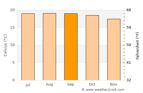 Heroica Zitácuaro average temperature in September