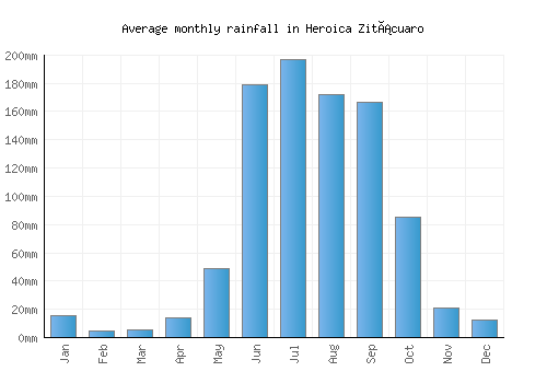 Heroica Zitácuaro monthly rainfall chart (mm)