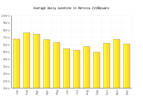 Heroica Zitácuaro average daily sunshine chart