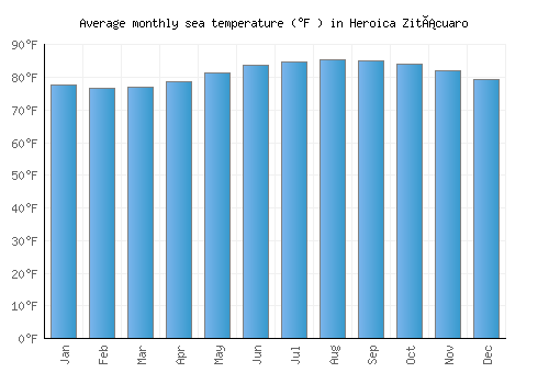Heroica Zitácuaro average sea temperature chart (Fahrenheit)