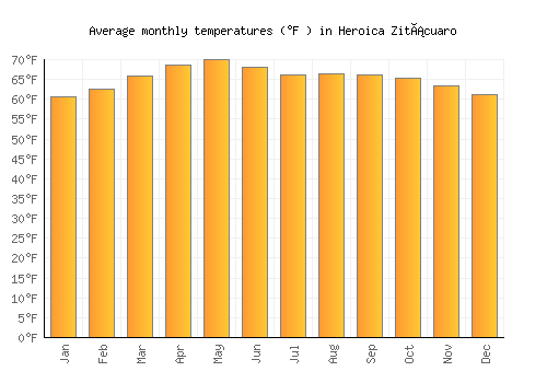 Heroica Zitácuaro average temperature chart (Fahrenheit)