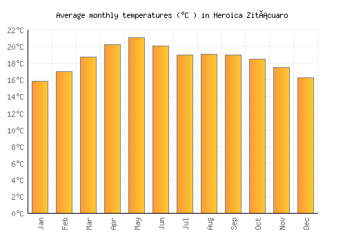 Heroica Zitácuaro average temperature chart (Celsius)
