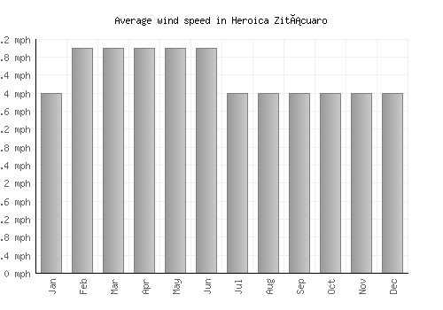 Heroica Zitácuaro average winspeed by month (mph)