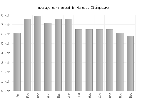 Heroica Zitácuaro average winspeed by month (km/h)