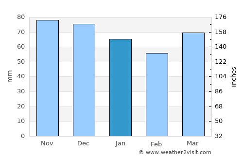 Héron average rain in January