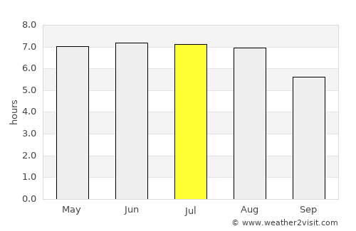 Héron average rain in July