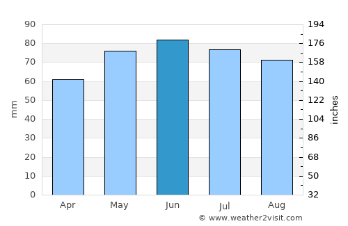 Héron average rain in June