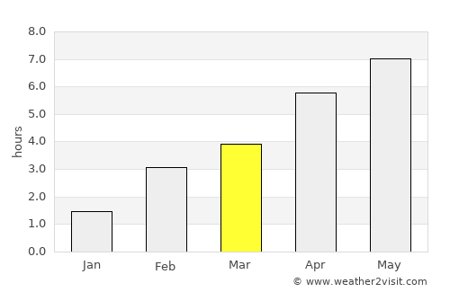 Héron average rain in March